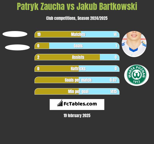 Patryk Zaucha vs Jakub Bartkowski h2h player stats