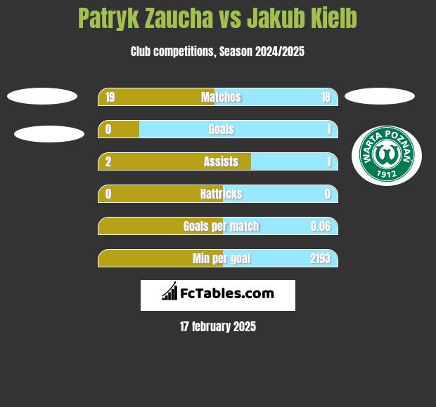 Patryk Zaucha vs Jakub Kiełb h2h player stats