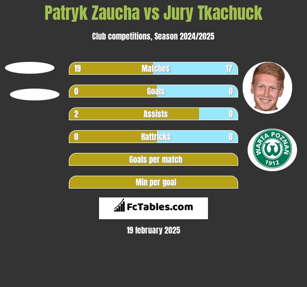 Patryk Zaucha vs Jurij Tkaczuk h2h player stats