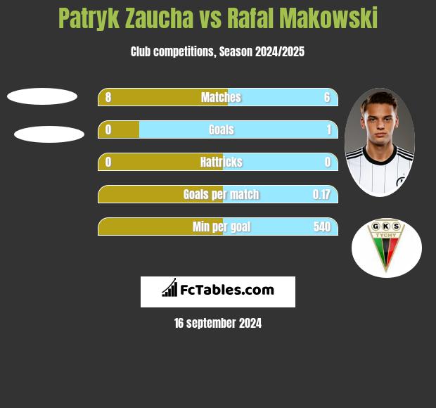 Patryk Zaucha vs Rafał Makowski h2h player stats