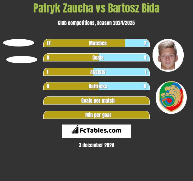 Patryk Zaucha vs Bartosz Bida h2h player stats