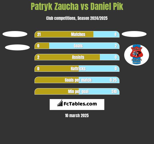 Patryk Zaucha vs Daniel Pik h2h player stats