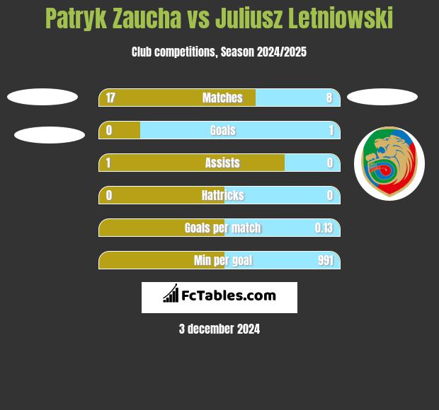 Patryk Zaucha vs Juliusz Letniowski h2h player stats