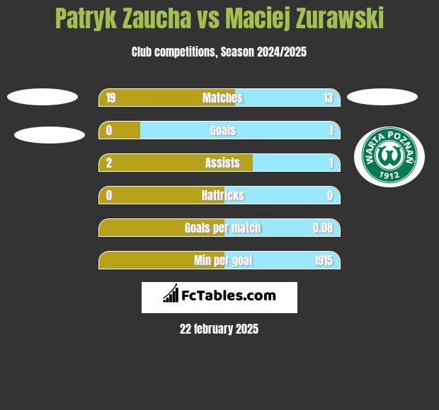 Patryk Zaucha vs Maciej Zurawski h2h player stats