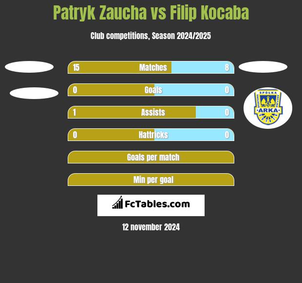 Patryk Zaucha vs Filip Kocaba h2h player stats