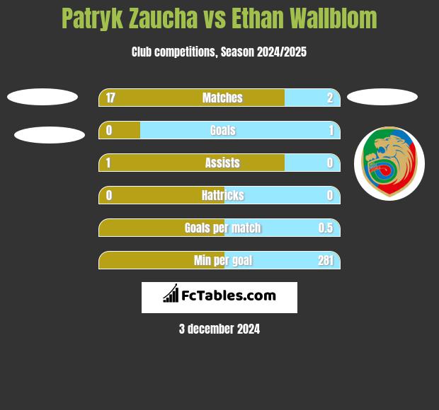 Patryk Zaucha vs Ethan Wallblom h2h player stats