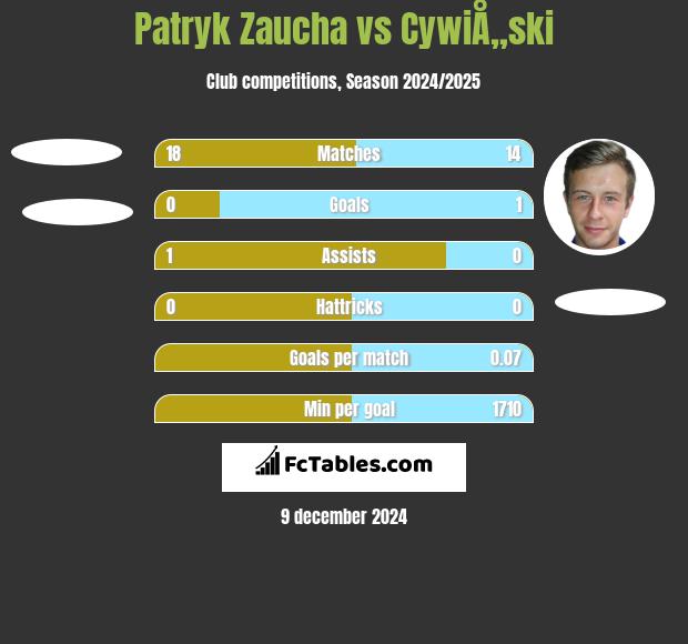 Patryk Zaucha vs CywiÅ„ski h2h player stats