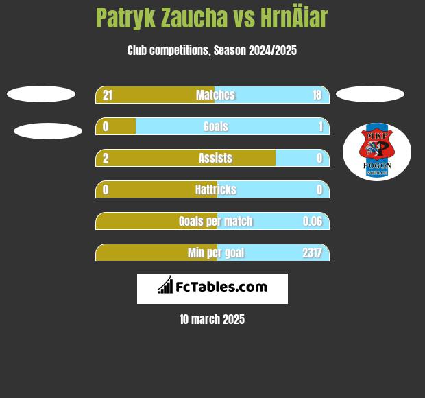 Patryk Zaucha vs HrnÄiar h2h player stats