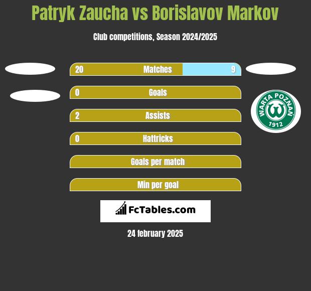 Patryk Zaucha vs Borislavov Markov h2h player stats