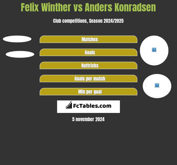 Felix Winther vs Anders Konradsen h2h player stats