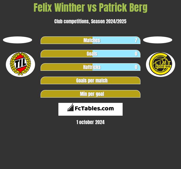 Felix Winther vs Patrick Berg h2h player stats