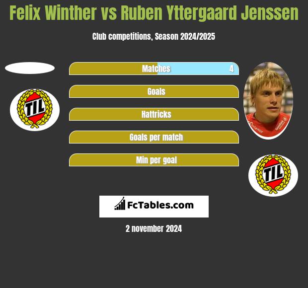 Felix Winther vs Ruben Yttergaard Jenssen h2h player stats