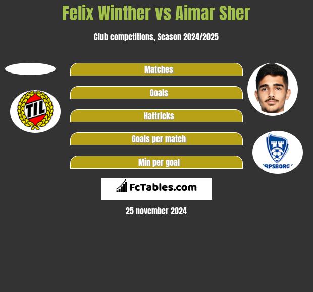 Felix Winther vs Aimar Sher h2h player stats