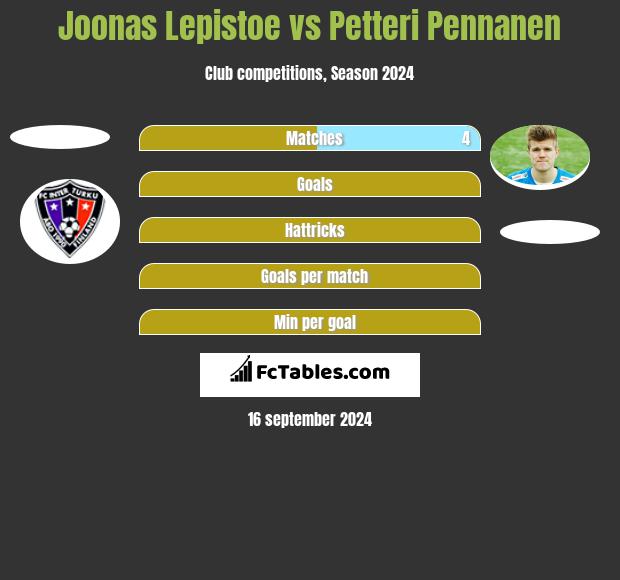 Joonas Lepistoe vs Petteri Pennanen h2h player stats