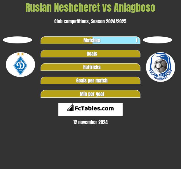 Ruslan Neshcheret vs Aniagboso h2h player stats