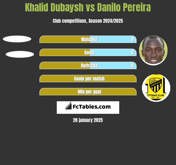 Khalid Dubaysh vs Danilo Pereira h2h player stats