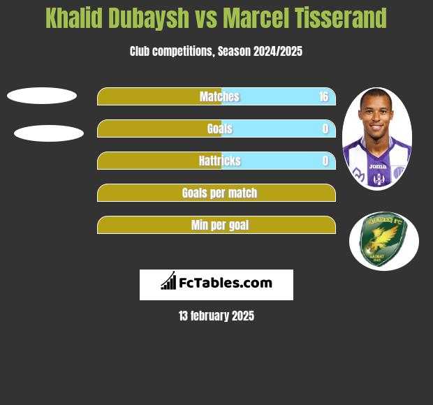 Khalid Dubaysh vs Marcel Tisserand h2h player stats