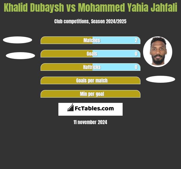 Khalid Dubaysh vs Mohammed Yahia Jahfali h2h player stats