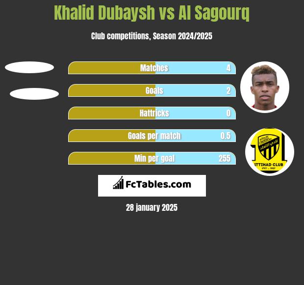 Khalid Dubaysh vs Al Sagourq h2h player stats