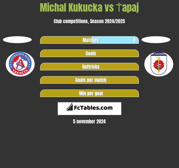 Michal Kukucka vs Ťapaj h2h player stats