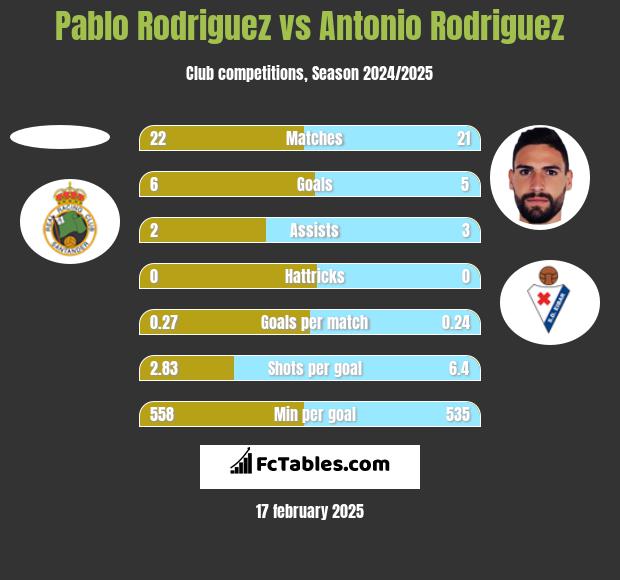 Pablo Rodriguez vs Antonio Rodriguez h2h player stats