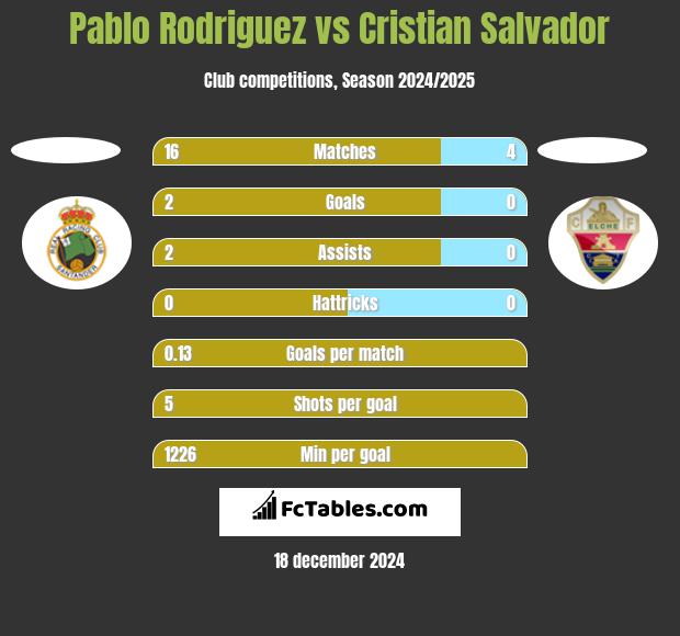 Pablo Rodriguez vs Cristian Salvador h2h player stats