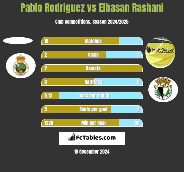 Pablo Rodriguez vs Elbasan Rashani h2h player stats