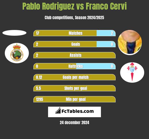 Pablo Rodriguez vs Franco Cervi h2h player stats