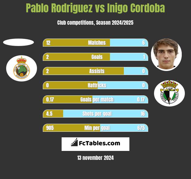 Pablo Rodriguez vs Inigo Cordoba h2h player stats