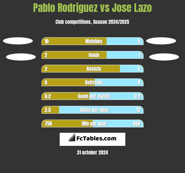 Pablo Rodriguez vs Jose Lazo h2h player stats