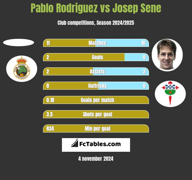 Pablo Rodriguez vs Josep Sene h2h player stats