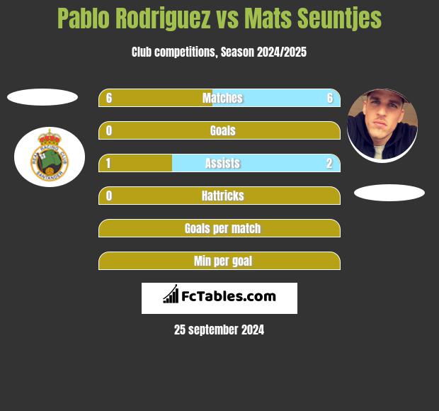 Pablo Rodriguez vs Mats Seuntjes h2h player stats