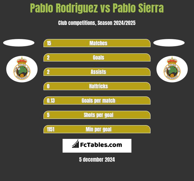 Pablo Rodriguez vs Pablo Sierra h2h player stats