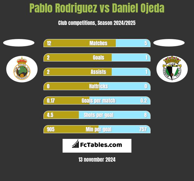 Pablo Rodriguez vs Daniel Ojeda h2h player stats