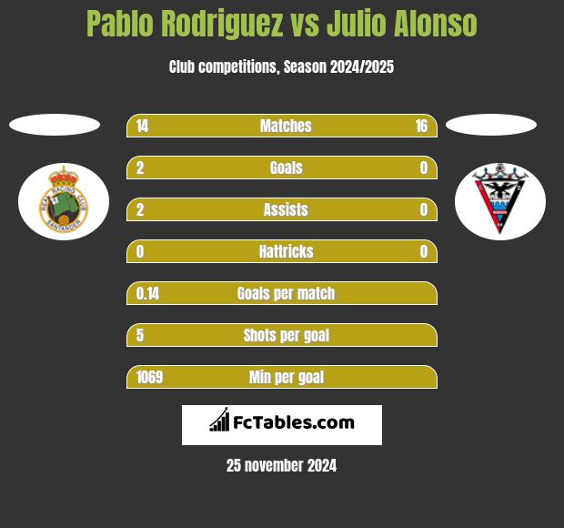 Pablo Rodriguez vs Julio Alonso h2h player stats