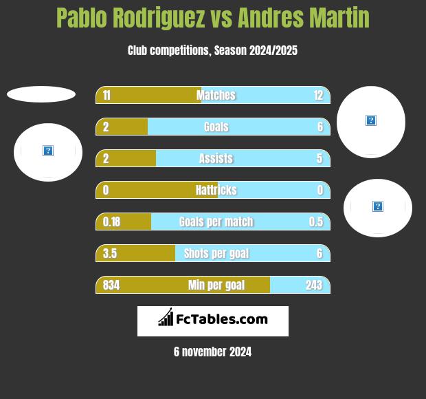 Pablo Rodriguez vs Andres Martin h2h player stats