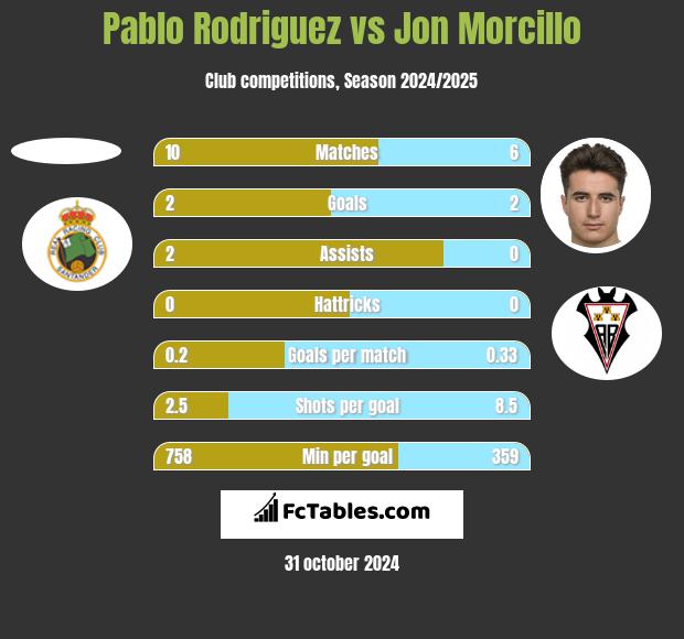 Pablo Rodriguez vs Jon Morcillo h2h player stats