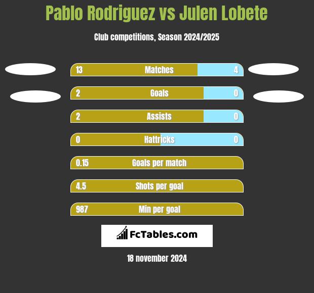 Pablo Rodriguez vs Julen Lobete h2h player stats