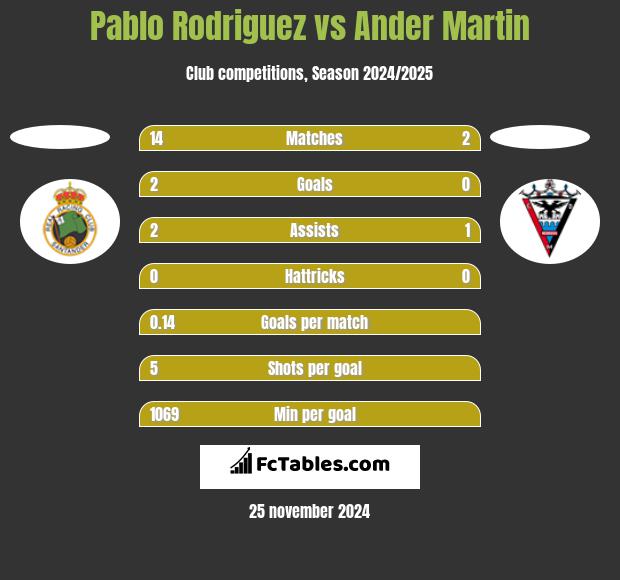 Pablo Rodriguez vs Ander Martin h2h player stats