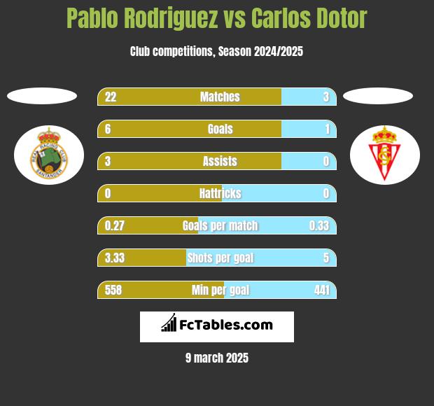 Pablo Rodriguez vs Carlos Dotor h2h player stats