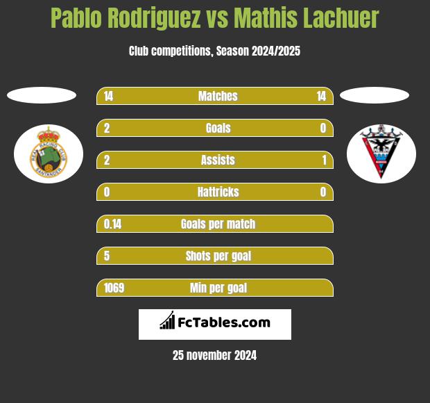 Pablo Rodriguez vs Mathis Lachuer h2h player stats