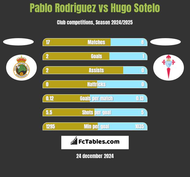 Pablo Rodriguez vs Hugo Sotelo h2h player stats