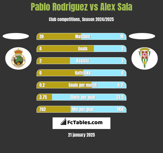 Pablo Rodriguez vs Alex Sala h2h player stats