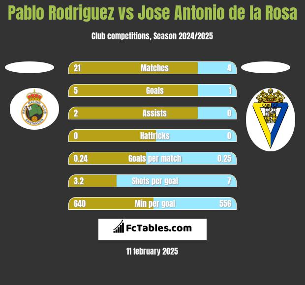 Pablo Rodriguez vs Jose Antonio de la Rosa h2h player stats