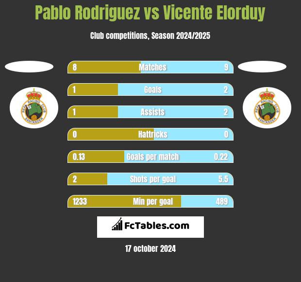 Pablo Rodriguez vs Vicente Elorduy h2h player stats