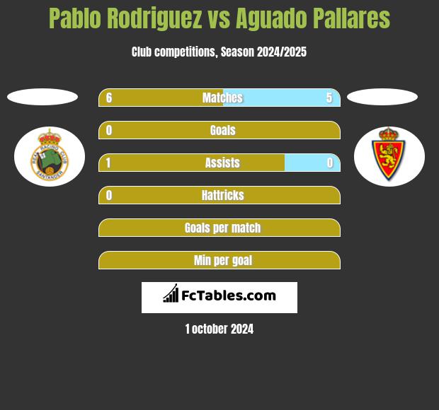 Pablo Rodriguez vs Aguado Pallares h2h player stats