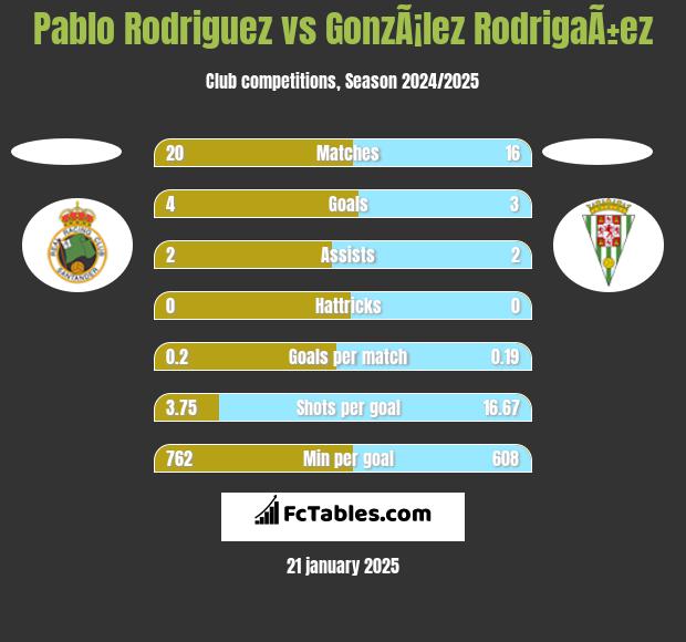 Pablo Rodriguez vs GonzÃ¡lez RodrigaÃ±ez h2h player stats