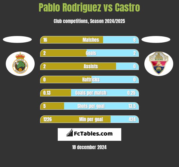 Pablo Rodriguez vs Castro h2h player stats