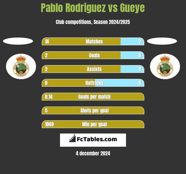 Pablo Rodriguez vs Gueye h2h player stats