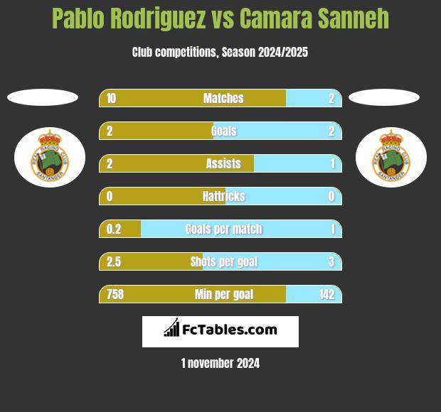 Pablo Rodriguez vs Camara Sanneh h2h player stats